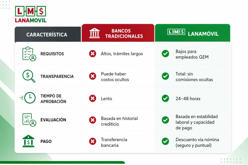 Tabla comparativa entre Lanamóvil y bancos tradicionales que muestra diferencias en requisitos, transparencia, tiempo de aprobación, evaluación y forma de pago para créditos dirigidos a empleados GEM.