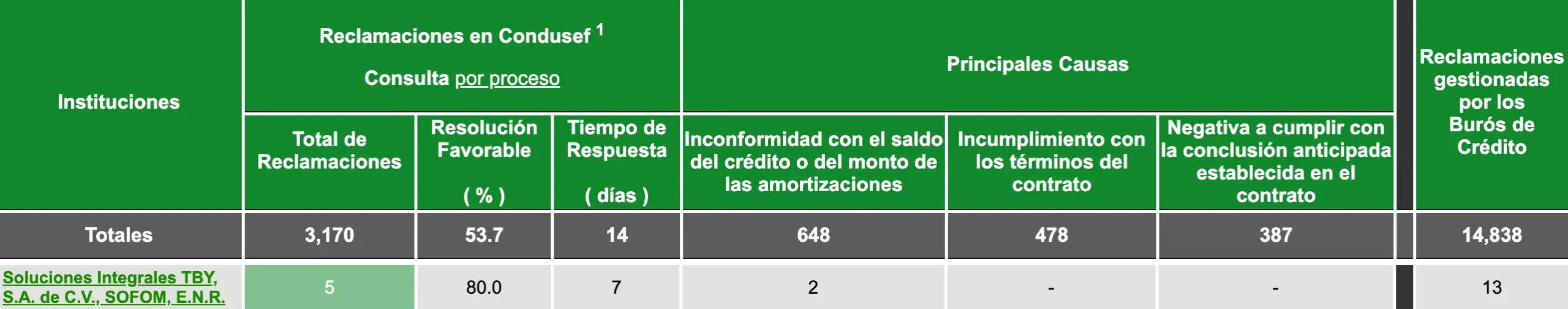Reclamaciones en Condusef