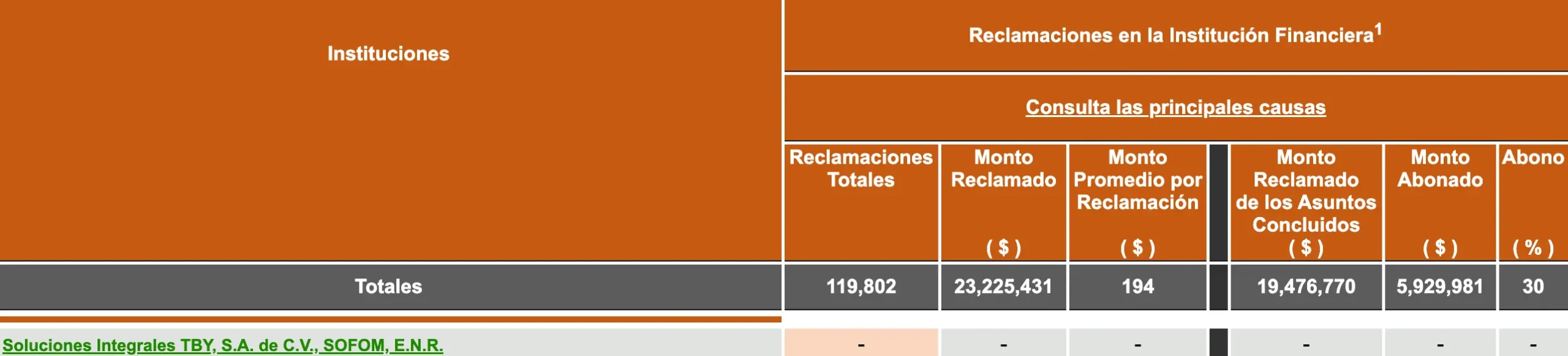 Reclamaciones en la institución financiera