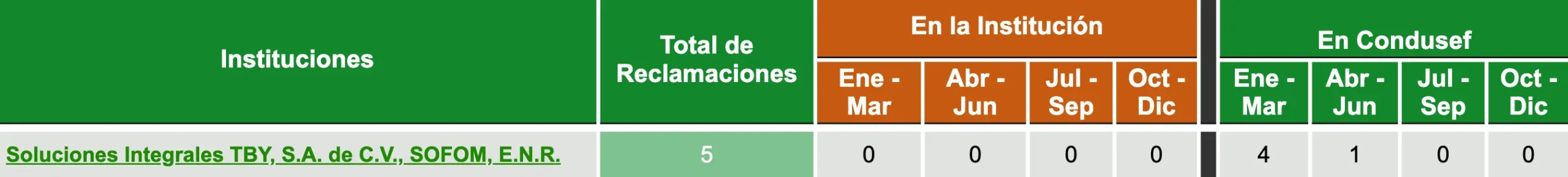 Datos de total de reclamaciones