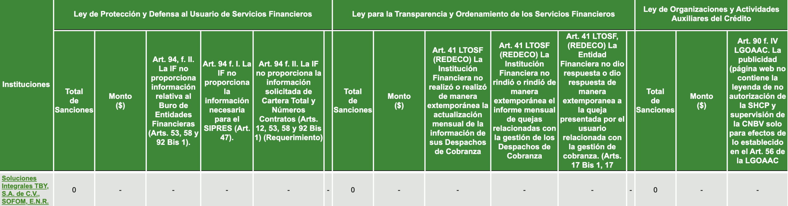 Sanciones en CONDUSEF