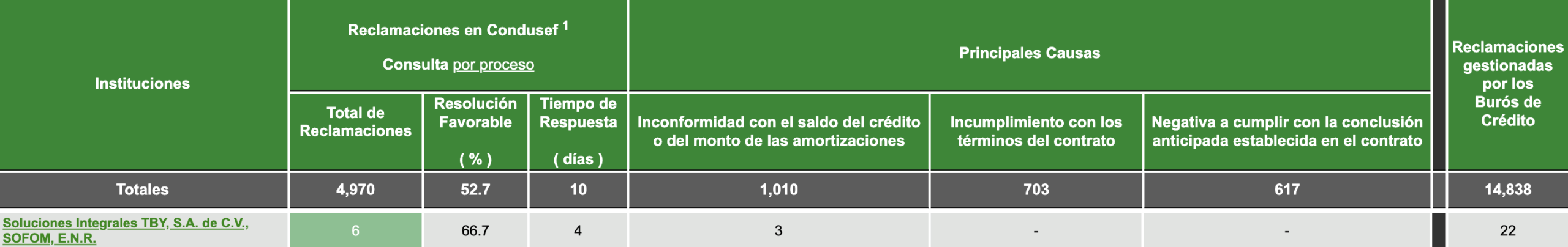 Reclamaciones en Condusef