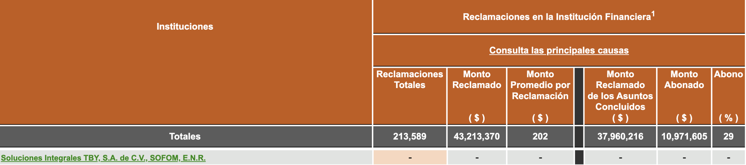 Reclamaciones en la institución financiera