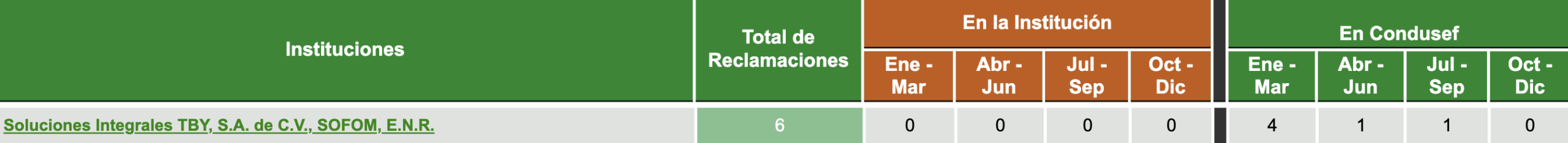 Datos de total de reclamaciones