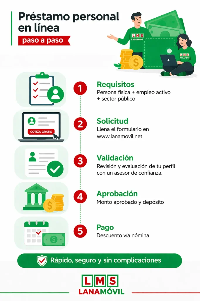 Infografía que muestra el proceso paso a paso para solicitar un préstamo personal en línea con LanaMóvil, desde los requisitos hasta el pago vía nómina.