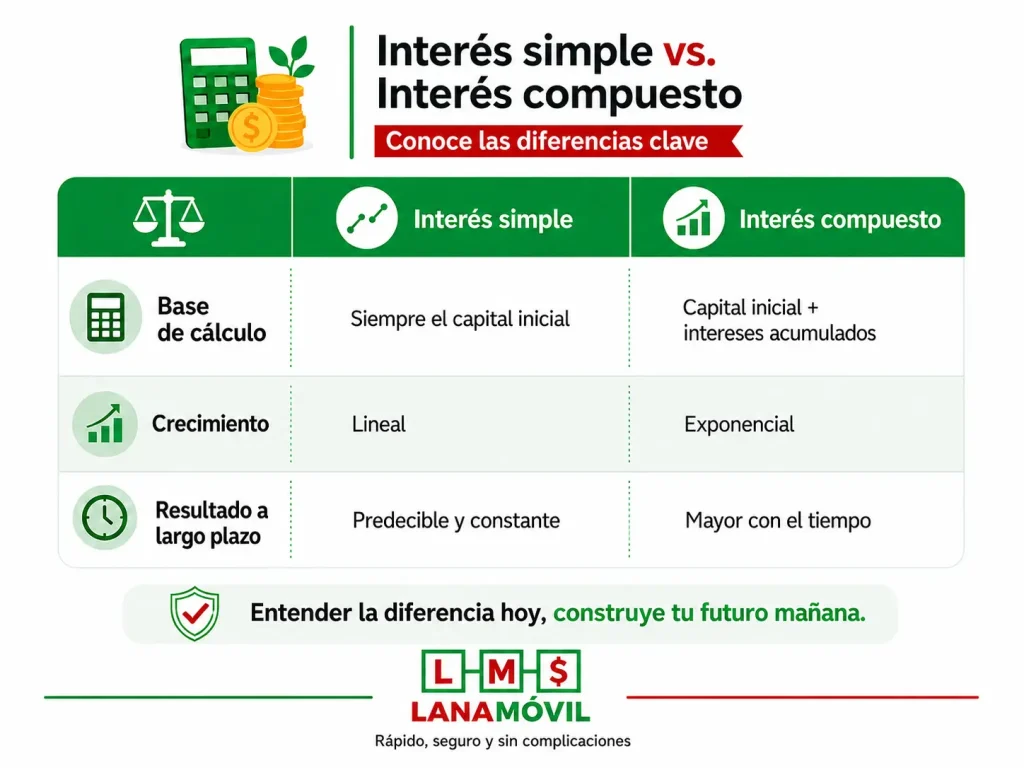 Infografía comparativa entre interés simple e interés compuesto, mostrando diferencias en base de cálculo, crecimiento y resultado a largo plazo.