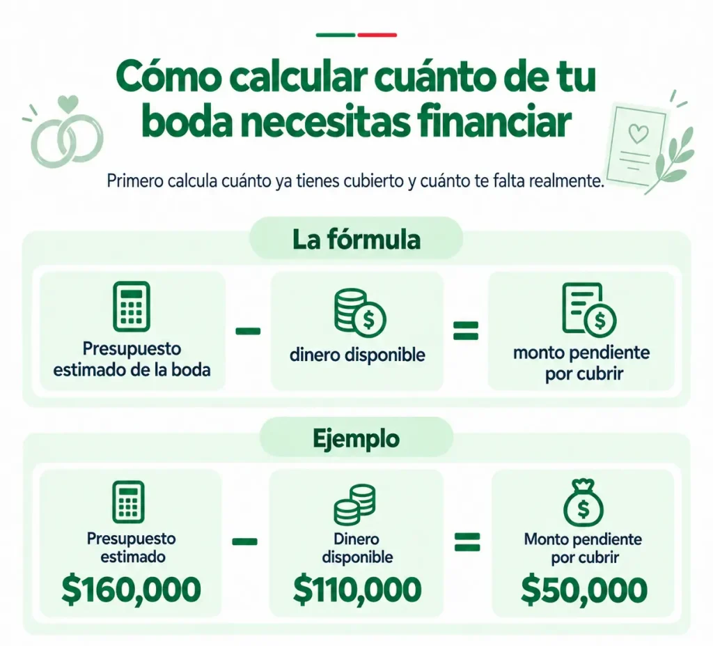 Infografía de Lanamóvil sobre cómo calcular cuánto de tu boda necesitas financiar.