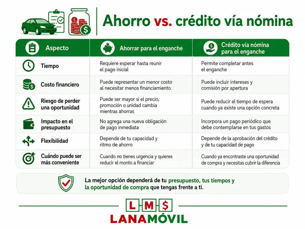 Comparativa entre ahorro y crédito vía nómina para completar el enganche de un auto.