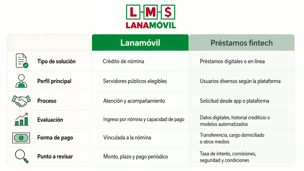 Infografía comparativa entre los créditos de nómina de Lanamóvil y los préstamos fintech, con diferencias en tipo de solución, perfil, proceso, evaluación, forma de pago y puntos a revisar.