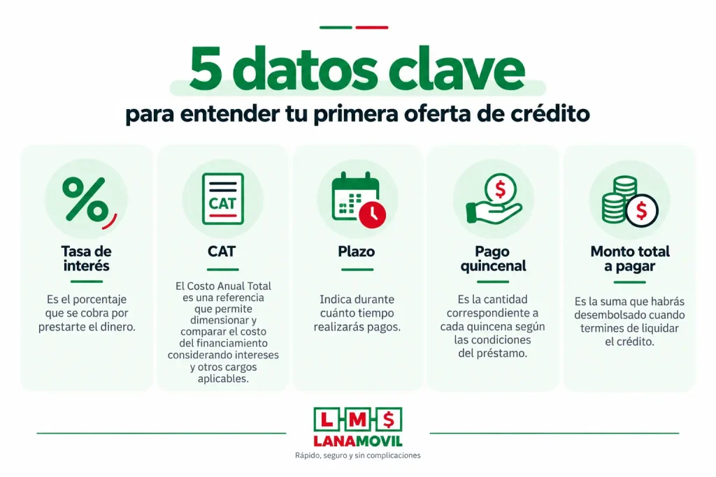 Infografía de Lanamóvil sobre tasa de interés, CAT, plazo, pago quincenal y monto total a pagar. 