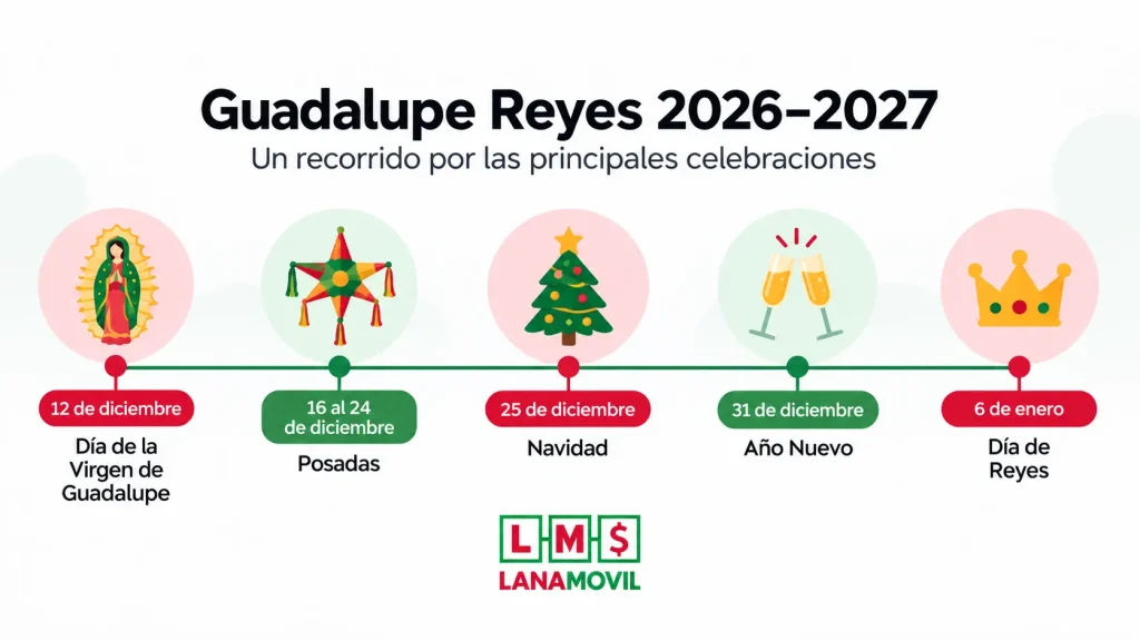 Línea de tiempo del Guadalupe Reyes 2026-2027 con las principales celebraciones en México. 