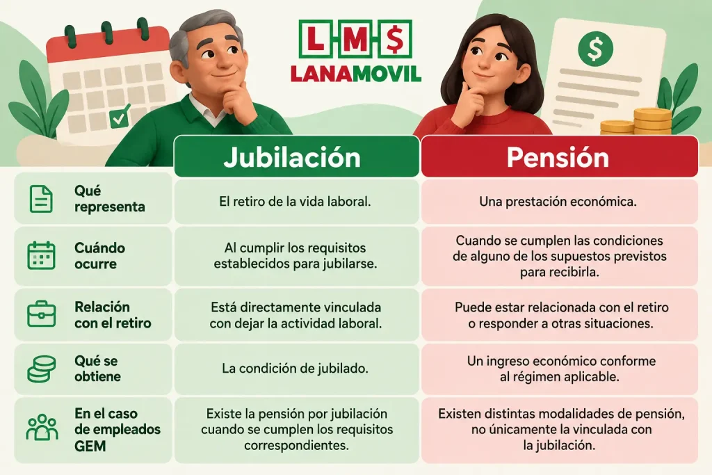 Infografía sobre la diferencia entre pensión y jubilación para empleados GEM 