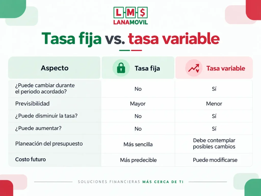 Comparativa entre tasa fija y tasa variable para entender sus principales diferencias. 